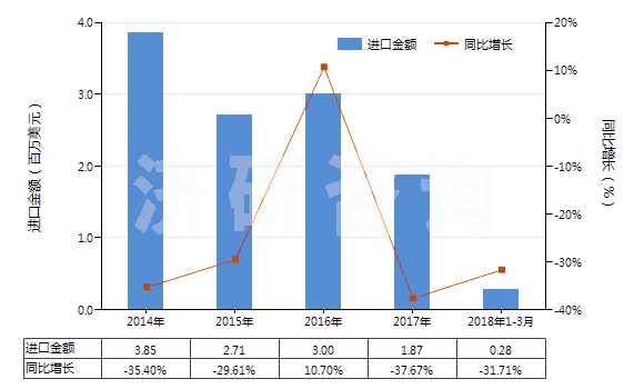 2014-2018年3月中國聚酯短纖＜85%棉混色織平紋布（平米重≤170g）(HS55133100)進口總額及增速統(tǒng)計